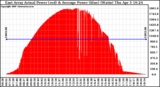 Solar PV/Inverter Performance East Array Actual & Average Power Output