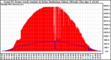 Solar PV/Inverter Performance Total PV Panel Power Output & Solar Radiation