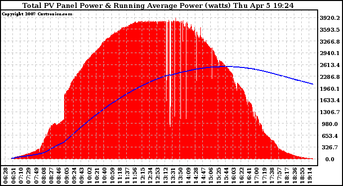 Solar PV/Inverter Performance Total PV Panel & Running Average Power Output