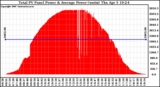 Solar PV/Inverter Performance Total PV Panel Power Output