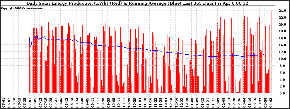 Solar PV/Inverter Performance Daily Solar Energy Production Running Average Last 365 Days