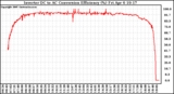 Solar PV/Inverter Performance Inverter DC to AC Conversion Efficiency