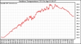 Solar PV/Inverter Performance Outdoor Temperature