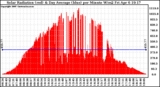 Solar PV/Inverter Performance Solar Radiation & Day Average per Minute