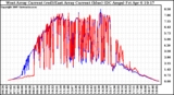 Solar PV/Inverter Performance Photovoltaic Panel Current Output