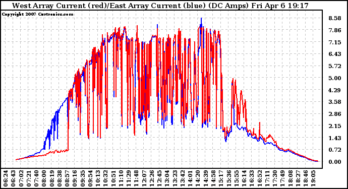 Solar PV/Inverter Performance Photovoltaic Panel Current Output