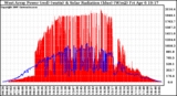 Solar PV/Inverter Performance West Array Power Output & Solar Radiation