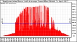 Solar PV/Inverter Performance West Array Actual & Average Power Output