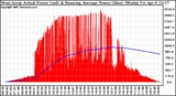 Solar PV/Inverter Performance West Array Actual & Running Average Power Output