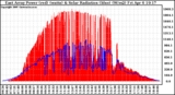 Solar PV/Inverter Performance East Array Power Output & Solar Radiation