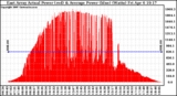 Solar PV/Inverter Performance East Array Actual & Average Power Output