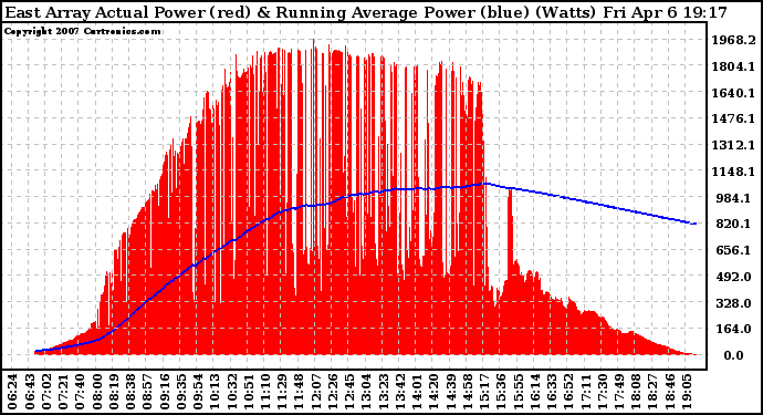 Solar PV/Inverter Performance East Array Actual & Running Average Power Output