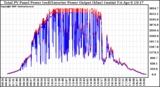 Solar PV/Inverter Performance PV Panel Power Output & Inverter Power Output