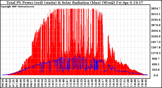 Solar PV/Inverter Performance Total PV Panel Power Output & Solar Radiation