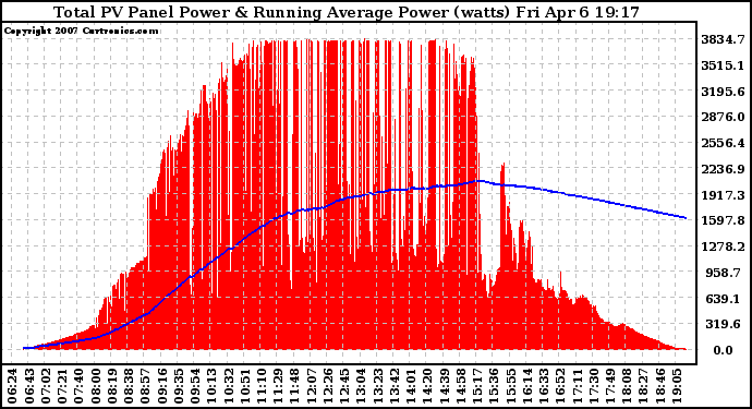 Solar PV/Inverter Performance Total PV Panel & Running Average Power Output