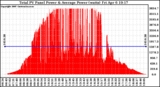 Solar PV/Inverter Performance Total PV Panel Power Output