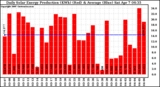 Solar PV/Inverter Performance Daily Solar Energy Production