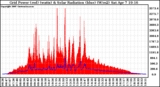 Solar PV/Inverter Performance Grid Power & Solar Radiation