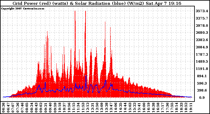 Solar PV/Inverter Performance Grid Power & Solar Radiation