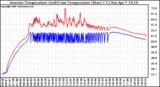 Solar PV/Inverter Performance Inverter Operating Temperature