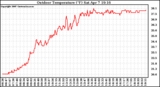 Solar PV/Inverter Performance Outdoor Temperature