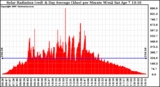 Solar PV/Inverter Performance Solar Radiation & Day Average per Minute