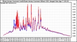 Solar PV/Inverter Performance Photovoltaic Panel Current Output