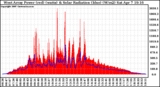 Solar PV/Inverter Performance West Array Power Output & Solar Radiation