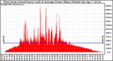 Solar PV/Inverter Performance West Array Actual & Average Power Output