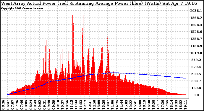 Solar PV/Inverter Performance West Array Actual & Running Average Power Output