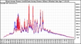 Solar PV/Inverter Performance Photovoltaic Panel Power Output