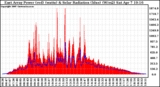 Solar PV/Inverter Performance East Array Power Output & Solar Radiation