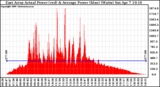 Solar PV/Inverter Performance East Array Actual & Average Power Output