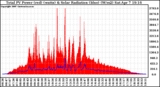 Solar PV/Inverter Performance Total PV Panel Power Output & Solar Radiation