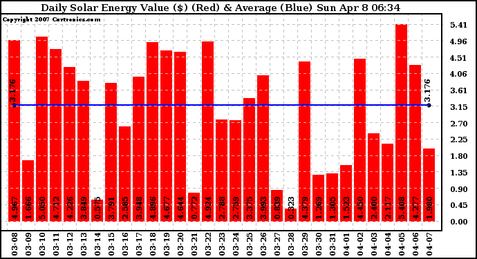 Solar PV/Inverter Performance Daily Solar Energy Production Value