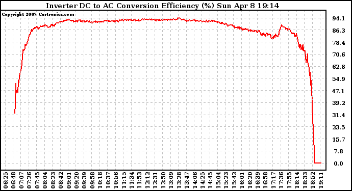 Solar PV/Inverter Performance Inverter DC to AC Conversion Efficiency