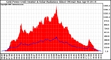 Solar PV/Inverter Performance Grid Power & Solar Radiation