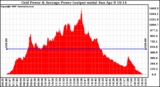 Solar PV/Inverter Performance Inverter Power Output