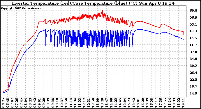 Solar PV/Inverter Performance Inverter Operating Temperature