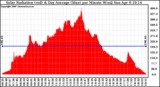 Solar PV/Inverter Performance Solar Radiation & Day Average per Minute