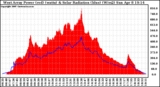 Solar PV/Inverter Performance West Array Power Output & Solar Radiation