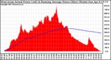 Solar PV/Inverter Performance West Array Actual & Running Average Power Output