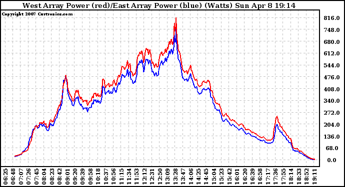 Solar PV/Inverter Performance Photovoltaic Panel Power Output