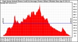 Solar PV/Inverter Performance East Array Actual & Average Power Output