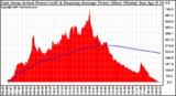 Solar PV/Inverter Performance East Array Actual & Running Average Power Output