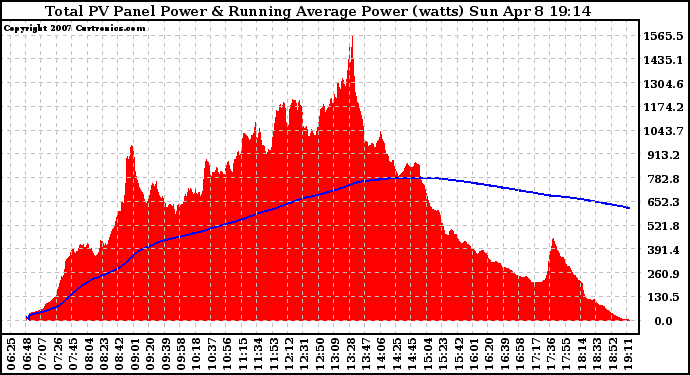 Solar PV/Inverter Performance Total PV Panel & Running Average Power Output