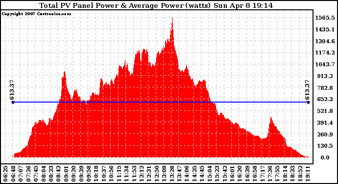 Solar PV/Inverter Performance Total PV Panel Power Output