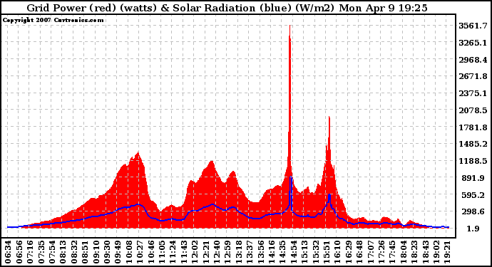 Solar PV/Inverter Performance Grid Power & Solar Radiation