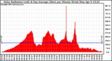 Solar PV/Inverter Performance Solar Radiation & Day Average per Minute