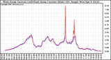 Solar PV/Inverter Performance Photovoltaic Panel Current Output